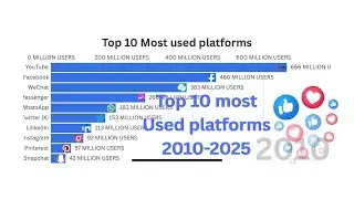 top 10 platforms 2000-2025 chart bar race