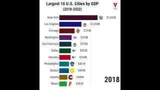 Largest 10 US  Cities by GDP
