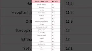 Coldest Private Weather Stations Overnight UK, Corleans / Delliefure 5.2c, Tue 09/May/23