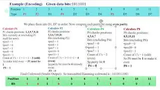 Hamming code example of a single-bit error (Encoding & Decoding)