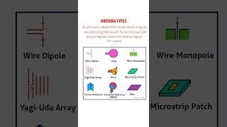 Antenna Types #antenna #rf #microwave #datacommunication #electronicsrd #electronicseducation #rfmw
