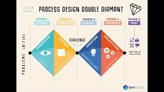 Présentation Double Diamant Design Thinking