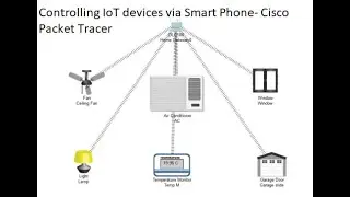 How to configure IoT using Cisco Packet Tracer