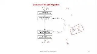 Data Encryption Standard (DES) Part I