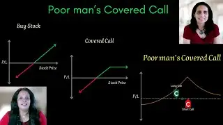 Poor Man's Covered Call (PMCC) Strategy on LEAPS Call