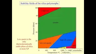 silica polymorphs: Coesite, Stishovite, Quartz, Tridymite & Cristobalite