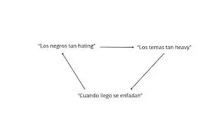 p implica q, q implica t, t implica p.  derivacion logica proposicional