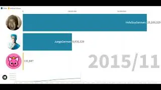 Pinkfong! vs JuegaGerman vs HolaSoyGerman. - Sub Count History (2011-2020)