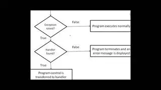 Error Handling & Module Design - Flow Chart