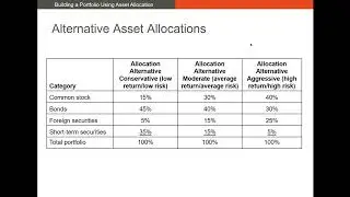 Building a Portfolio Using Asset Allocation