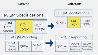 Anatomy of eCQMs in FHIR