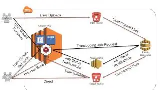 E90 Cloud Computing, HU, AWS Elastic Transcoder