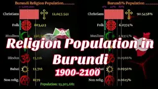 Burundi Religion Population | Religion Population in Burundi