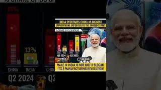 📱 India Beats China | No.1 Smartphone Exporter to USA  Make in India Success 🇮🇳