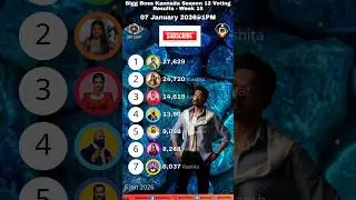 Biggboss 1PM 07/01/2026 Voting Result! Kannada Season 12! #biggbosskannada #shortsfeed #kannada