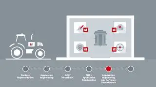 Power your R&D - Think Danfoss Application Development Center