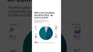 Fast Food Takes the Biggest Bite #Canada #FastFood #EatingOut #DataStory #DataJournalism #FoodTrends