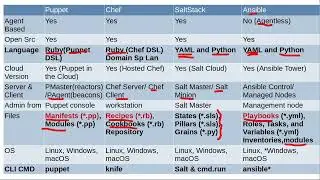 Automation3 :  Orchestration Tools