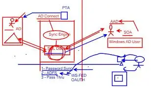 AZ-103 ADConnect