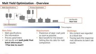 Malt Yield Forecast for Bitburger Brewery: A Toolbox for Data-Driven Brewing Optimization