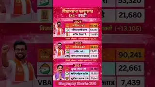 विधानसभा मतदारसंघ 184 - वरळी सत्ता&ndash;संघर्ष : Maharashtra Elections Results : #maharashtra #ytshorts