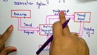 Data flow Diagram | Software Engineering | SE | Lec-41 | Bhanu Priya