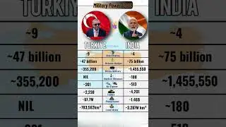 🪖🇹🇷 vs 🇮🇳 Military Power Showdown 2025 ⚔️🌍 #shorts