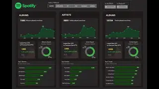 Power BI Dashboard  | Spotify Music Dashboard