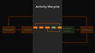 Activity’s lifecycle in 60 seconds. 