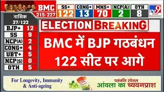 BMC Election Result: BMC चुनाव में बीजेपी गठबंधन 122 सीट पर आगे - TV9 | Congress | Shiv Sena