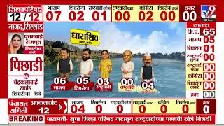 Dharashiv Election Results 2026 | परंडा तालुक्यात शिंदेंच्या शिवसेनेच्या 2 जागा विजयी