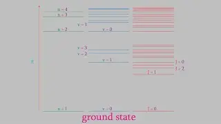 Physical Chemistry 2, Part 43:  The Vibrational and Translational Partition Coefficients