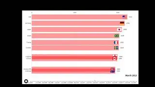 Top 10 Women National Teams by FIFA World Ranking (2003-2020)