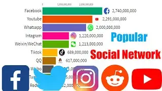 Most popular Social Media Platforms - Growth Evolution (2000-2021)