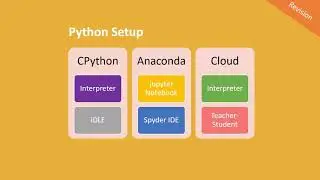 #1.3 Python on Cloud and revision - Computer Science with Python - CBSE Class 11 -Hindi