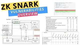 Discoveries from Analyzing 141 Real-World ZK-SNARK Vulnerabilities! 🧐