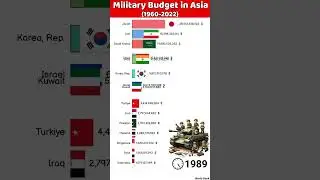 Military Spending in Asian Countries #viralvideo #shorts