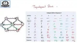 Topological Sorting and Shortest Path Algorithm