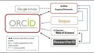 تفعيل حساب ORCID على منصة Web of Science &ndash; دليلك لتوثيق الهوية البحثية باحتراف