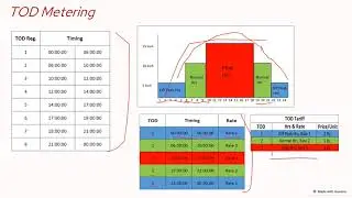 HOW TOD DEFINED...??.. #smartmeter #netmetering #solar #smartmetering #electricitybill #electricity 