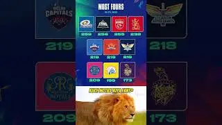 Most Fours in IPL 2025