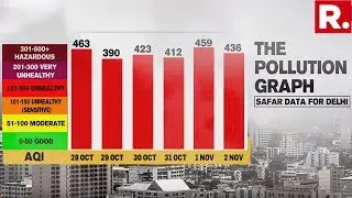 Republic TV Reports From Delhi As The National Capital's Air Quality Remains 'Very Unhealthy'