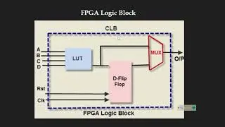 Field programmable gate array(FPGA)- A Short discussion