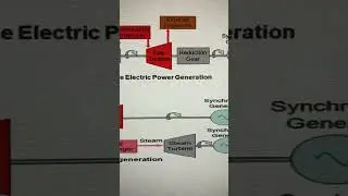 Two way Process Power Plant (Gas and Steam Turbine Generation)