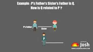 Blood Relationship: Basic Concept & Shortcuts