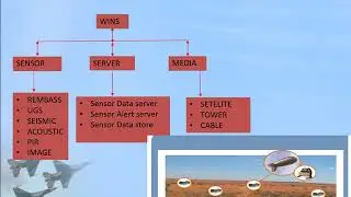 BORDER SECURITY USING WIRELESS INTEGRATED NETWORK SENSORS (WINS)