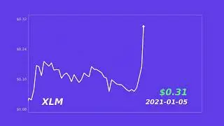 Stellar (XLM) Price History 2019 - 2022 | Timelapse Animation
