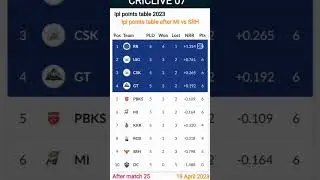 IPL 2023 points  table - point table after MI v/s SRH ipl 2023 point table today / 19 April 2023
