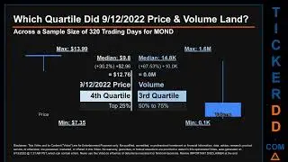MOND Price and Volume Analysis by 650 Day Look Back MOND Stock Analysis for Mondee Stock $MOND Ticke