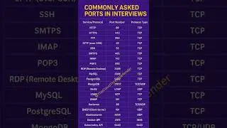 Cloud Interview Tip 2:  know the common ports! #NetworkingBasics #PortNumbers #ITInterviewPrep